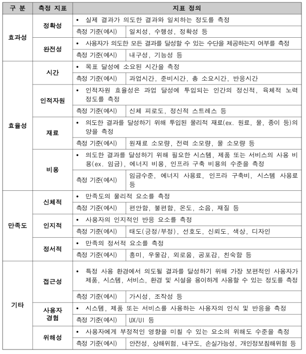 리빙랩의 사용성 평가 지표 Pool