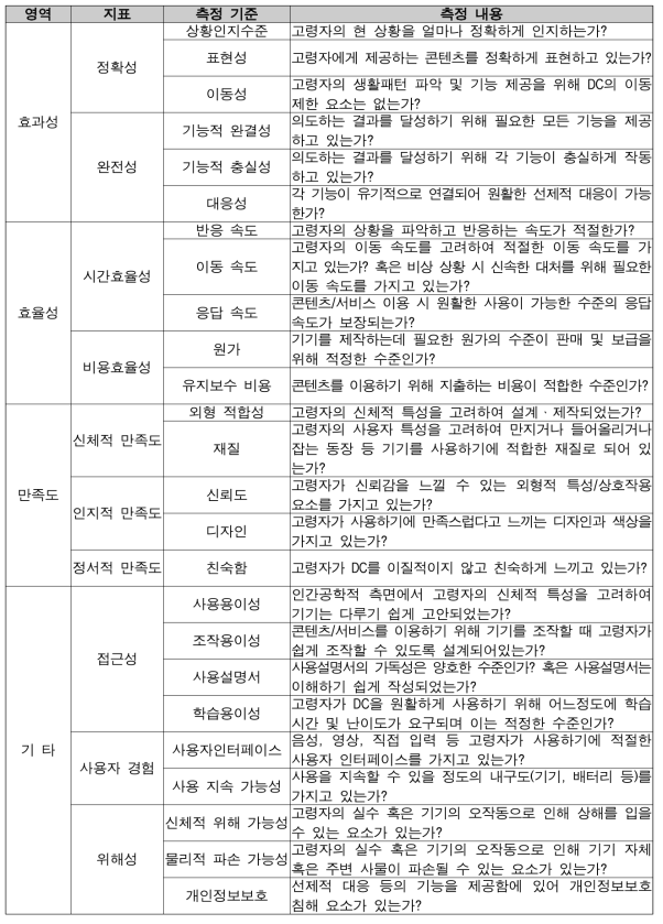 1연구단의 디지털 컴패니언 사용성 평가 지표 적용 방안(예시)