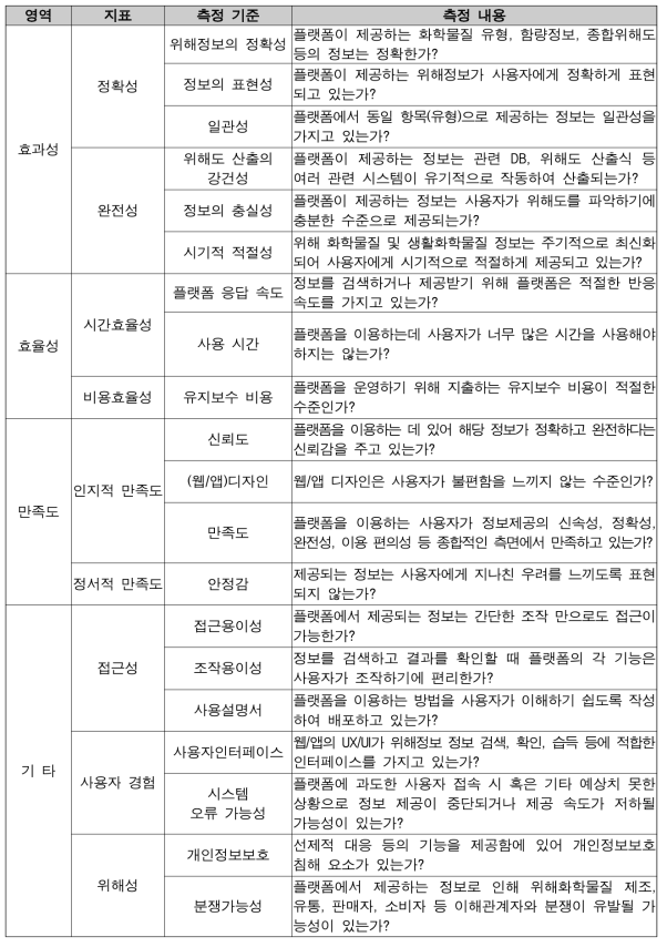 2연구단의 위해정보 제공 플랫폼 사용성 평가 지표 적용 방안(예시)