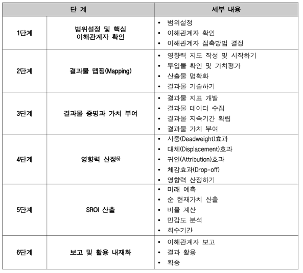 SROI 측정 단계 및 단계별 세부 내용