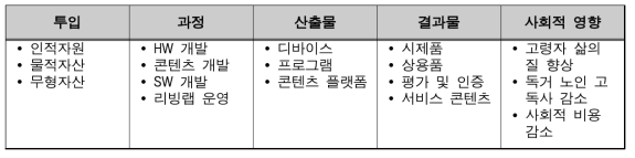 논리 모형을 사용한 1연구단의 결과물 맵핑