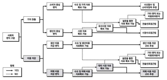 SROI 측정을 위한 사회적 편익 추정 방법의 선택 기준