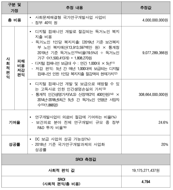 1연구단 SROI 측정 결과