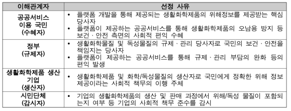 플랫폼 개발의 이해관계자