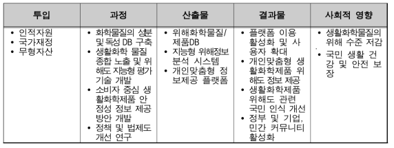 논리 모형을 사용한 2연구단의 결과물 맵핑