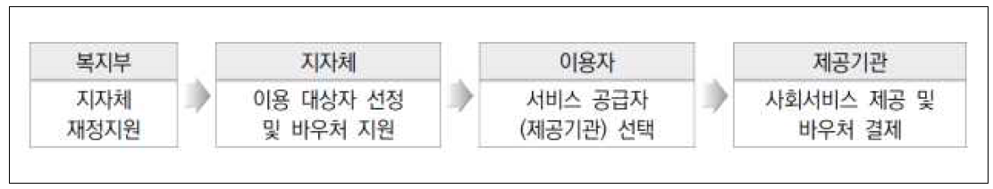 사회서비스 투자사업의 서비스 제공 체계