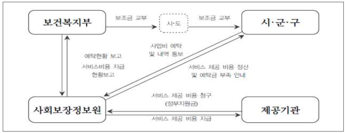 사회서비스 투자사업의 업무처리 흐름