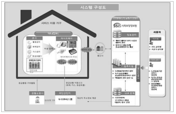 응급안전알림서비스 흐름도