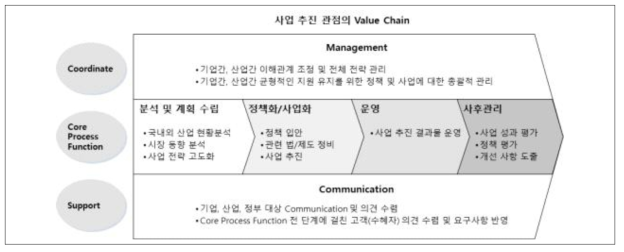 플랫폼 서비스 제공 사업 추진의 가치사슬