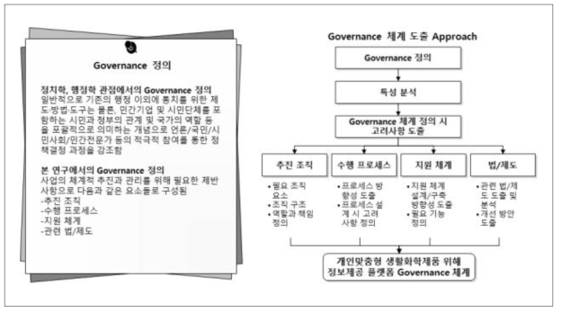 거버넌스 체계 도출 방안