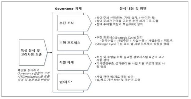 거버넌스 분석의 주요 내용 및 방안