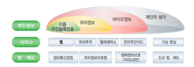 사회 발전에 따른 개인정보 범위 확대 출처 : 한국인터넷진흥원, “개인정보보호 달인되기”