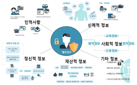 개인정보의 유형과 종류 출처 : 한국인터넷진흥원(KISA), “KISA 온라인 개인정보보호 포털”