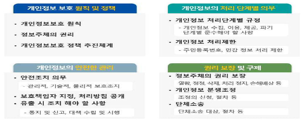 개인정보보호법의 주요 내용 출처 : 한국인터넷진흥원, 개인정보보호법의 주요내용 참고