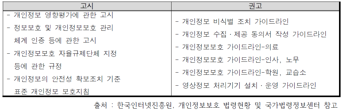 개인정보보호 관련 고시 및 권고 현황