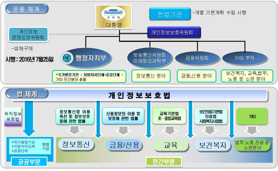 개인정보 보호법 추진체계 출처: 한국인터넷진흥원, 개인정보보호법의 이해 참고