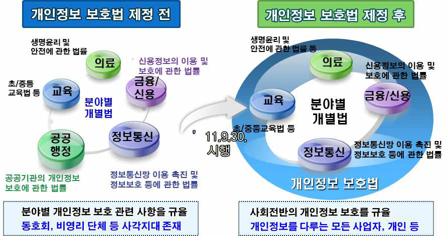 개인정보보호법의 범위 자료 : 한국인터넷진흥원, 개인정보보호법의 이해 참고