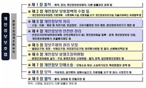 개인정보보호법의 구성 출처: 한국인터넷진흥원, 개인정보보호법의 이해 참고