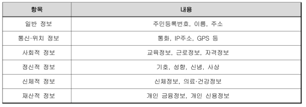 개인정보 보호의 종류