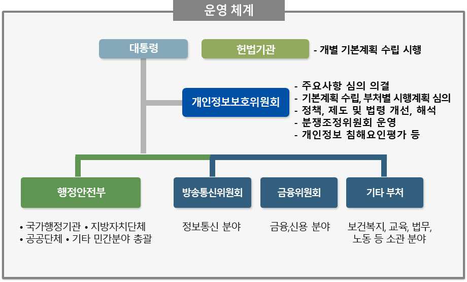 개인정보보호법 운영체계 출처 : 한국인터넷진흥원, 개인정보보호법의 이해 참고