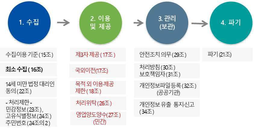 개인정보 처리단계별 법적용 출처 : 한국인터넷진흥원, 개인정보보호법의 이해 참고