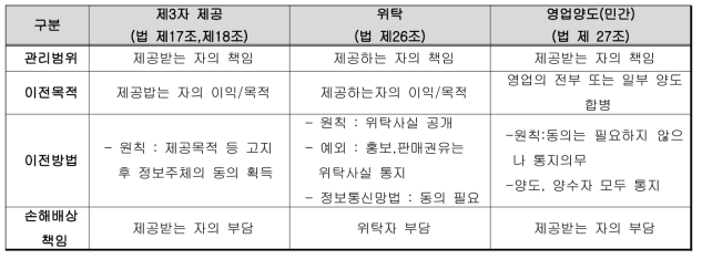 개인정보의 제공 위탁 양도