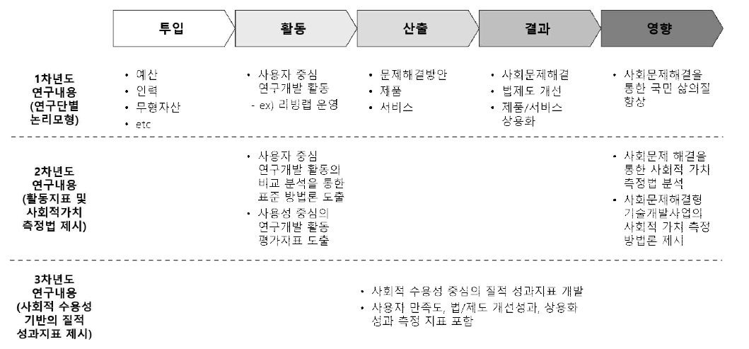 질적 성과지표 개발의 주요 연구 내용