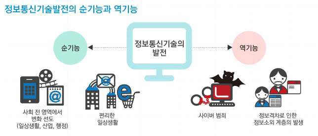 기술의 발전과 순기능과 역기능 출처 : KISA, “온라인 개인정보보호(https://www.i-privacy.kr/jsp/user4/intro/define1.jsp)”