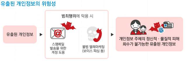 개인정보 유출의 위험성 출처 : KISA, “온라인 개인정보보호(https://www.i-privacy.kr/jsp/user4/intro/define1.jsp)”