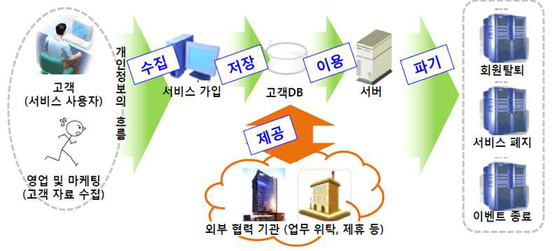 개인정보의 생명주기(Lifecycle)