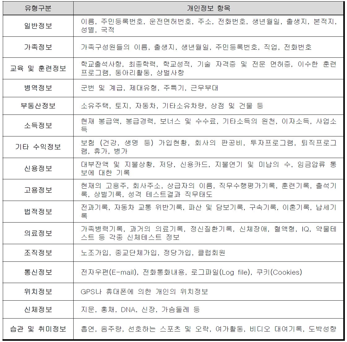 개인정보의 유형과 항목