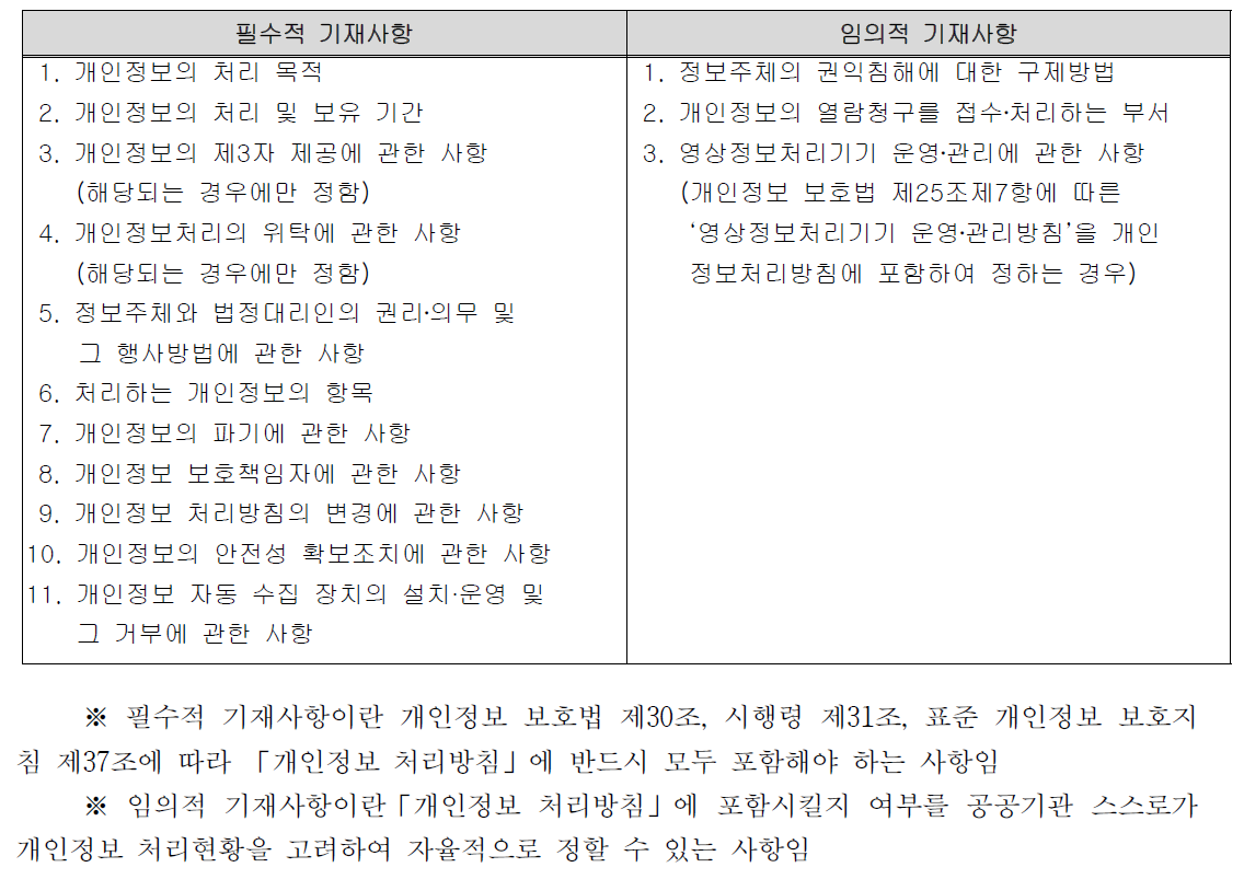 개인정보 처리방침 기재 사항