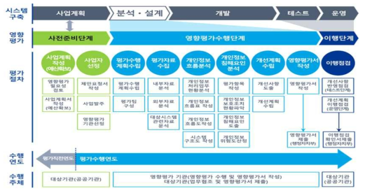 단계별 절차 출처 : 한국인터넷진흥원, 개인정보영향평가 개요 참고