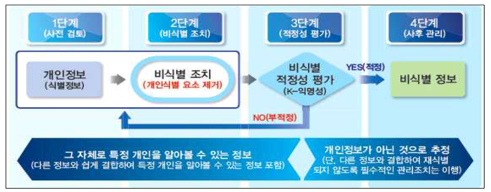 비식별 조치 및 사후관리 절차 출처: KISA, 개인정보보호 종합포털의 비식별조치 안내