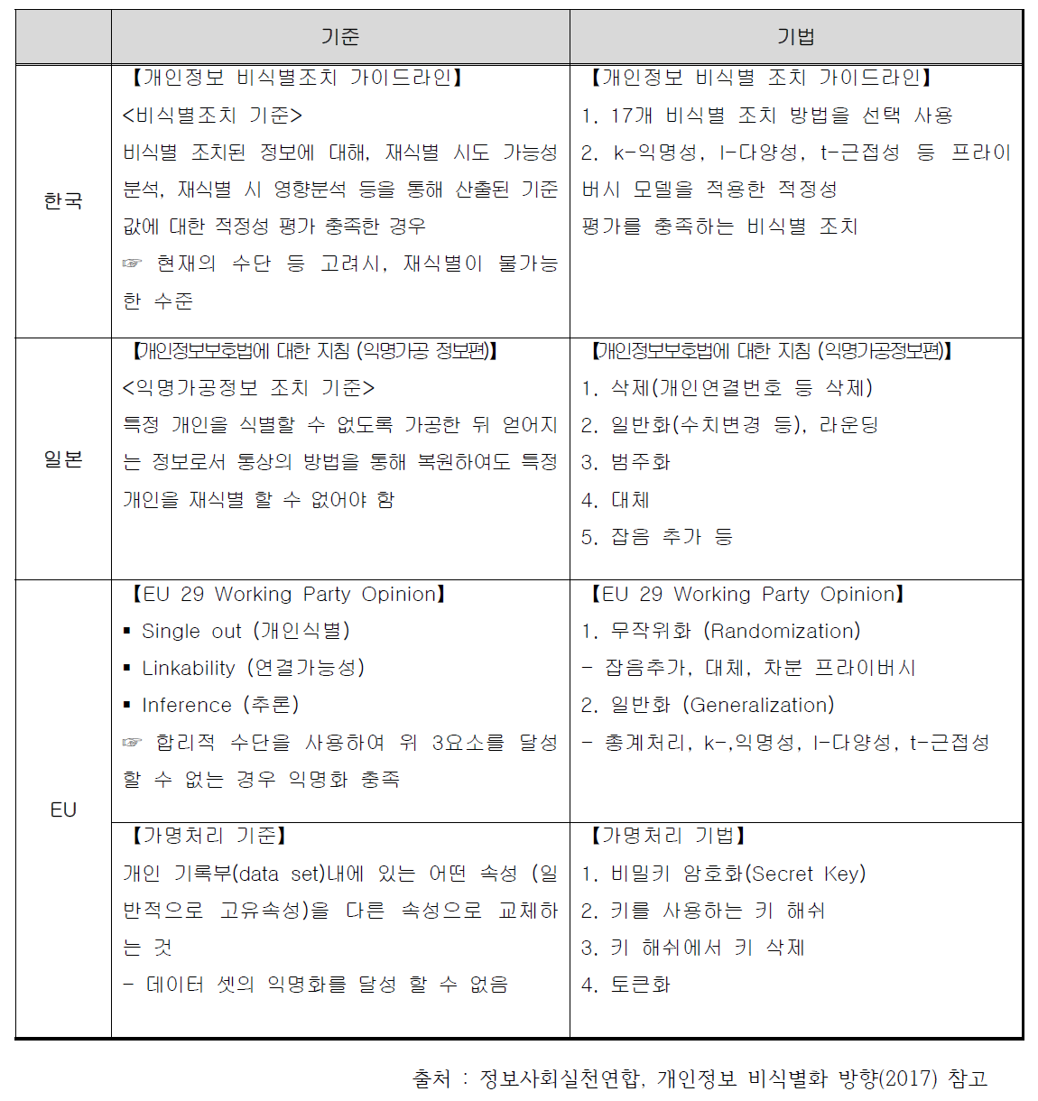 개인정보 비식별화 가이드라인 비교