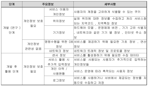 1연구단의 연구 단계별 주요 개인정보 현황