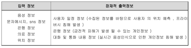 고령자 음성인식 및 대화형 기능에서 요구되는 개인정보