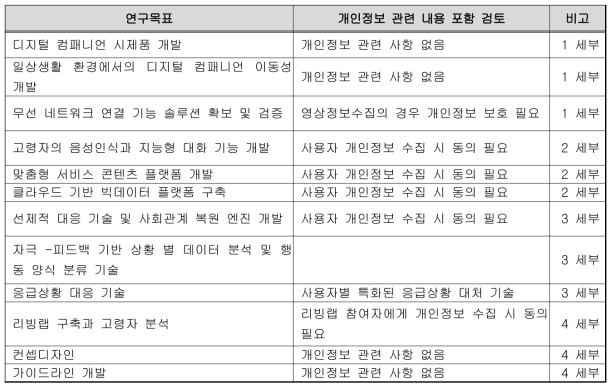 1연구단의 연구 목표와 개인정보 관련 내용 검토 현황