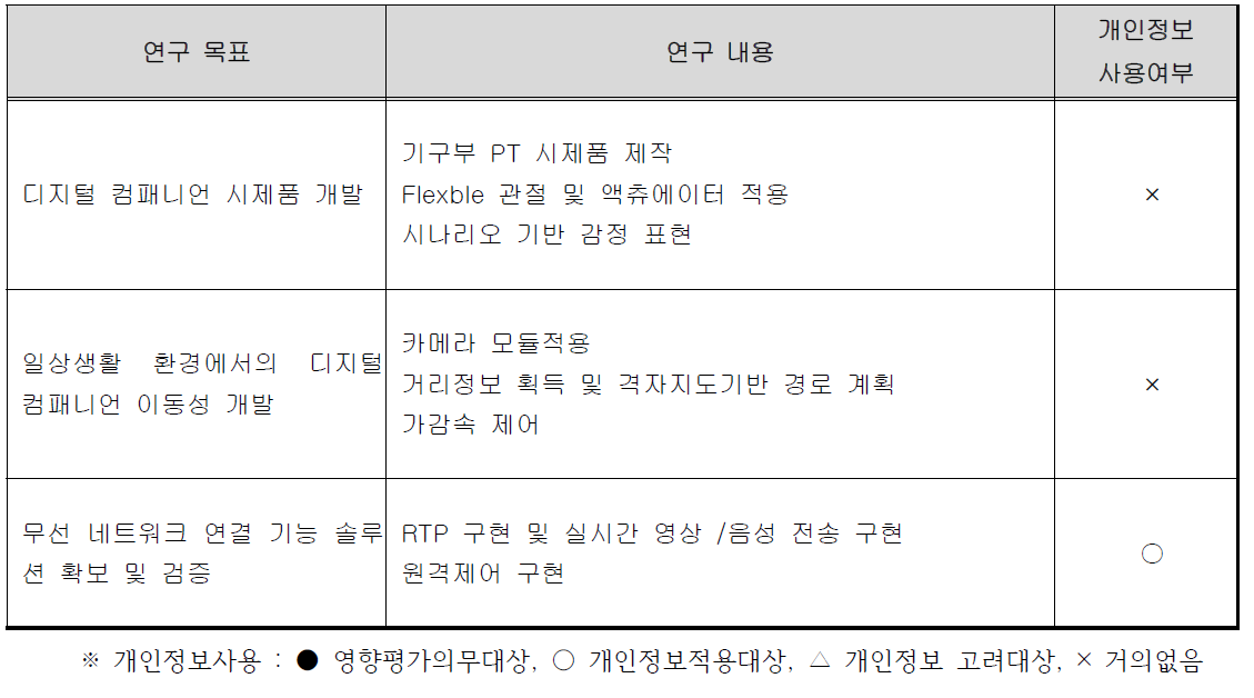 1세부 연구 내용에 따른 개인정보 사용 가능성