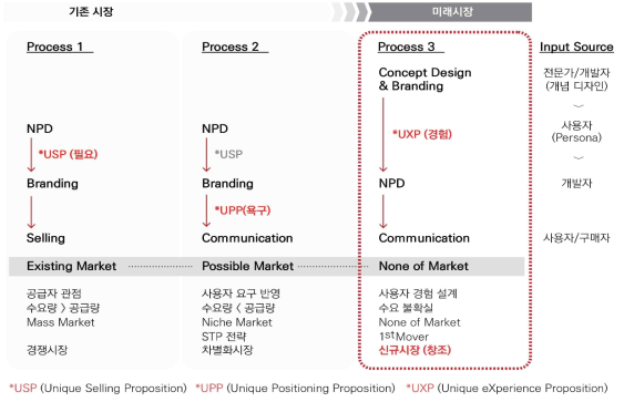 시장별 NPD Process : 디지털 컴패니언의 개발 프로세스 선정
