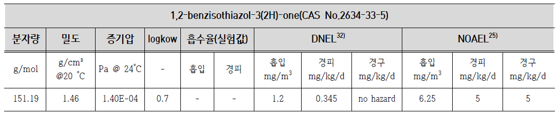 1,2-벤즈아이소티아졸-3(2H)-온의 물성 및 독성기준치