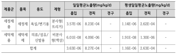 1,2-벤즈아이소티아졸-3(2H)-온 함유 제품 복합사용에 대한 일일평균노출량과 평생일일평균노출량