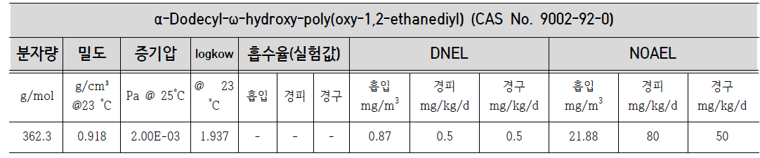 α-도데실-ω-하이드록시-폴리(옥시-1,2-에탄디일)의 물성32) 및 독성기준치