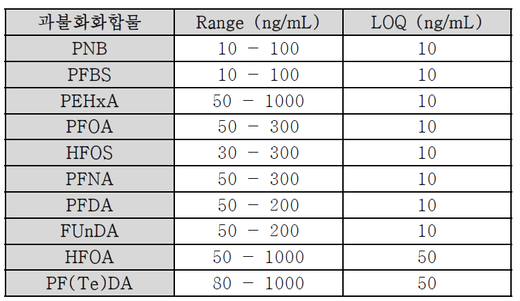 과불화화합물 10종의 검량선 범위 및 LOQ(Limit Of Quantification)