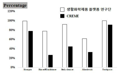CREME 데이터와의 제품별 사용자 비율 비교