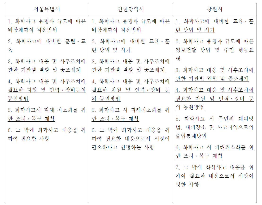 인천광역시, 창원시, 수원시의 비상대응계획의 내용 및 범위