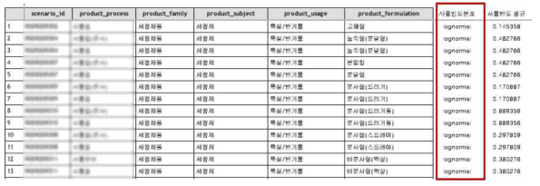 시나리오 및 제품 분류에 따른 사용행태별 분포 예시