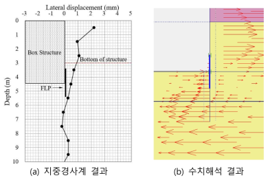 지반내의 변위 거동