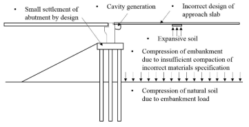 말뚝기초로 지지된 교대에서의 침하 원인 (Briaud et al., 1997b)