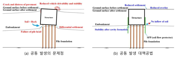 말뚝기초로 지지된 구조물 하부의 공동 발생으로 인한 문제점과 대책공법